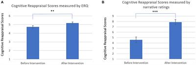 Cognitive reappraisal training for parents of children with autism spectrum disorder